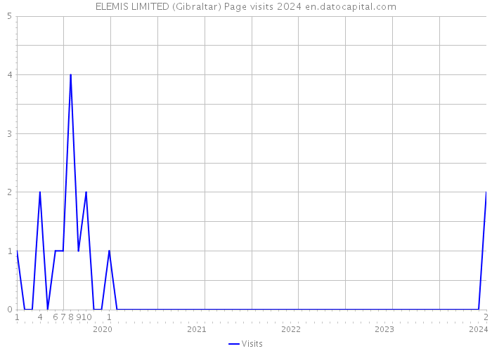 ELEMIS LIMITED (Gibraltar) Page visits 2024 