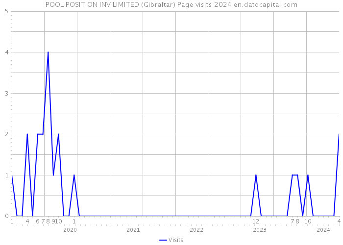 POOL POSITION INV LIMITED (Gibraltar) Page visits 2024 