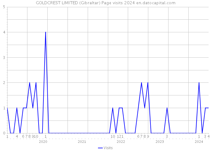 GOLDCREST LIMITED (Gibraltar) Page visits 2024 