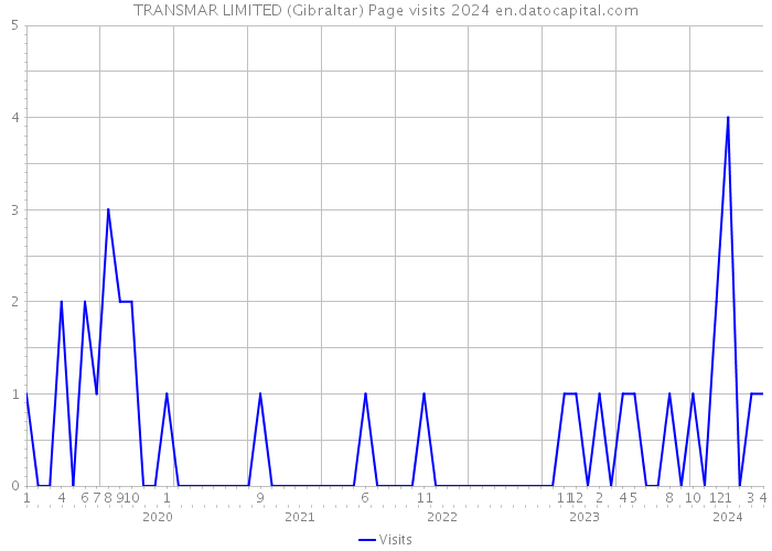 TRANSMAR LIMITED (Gibraltar) Page visits 2024 