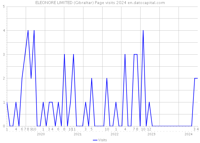 ELEONORE LIMITED (Gibraltar) Page visits 2024 