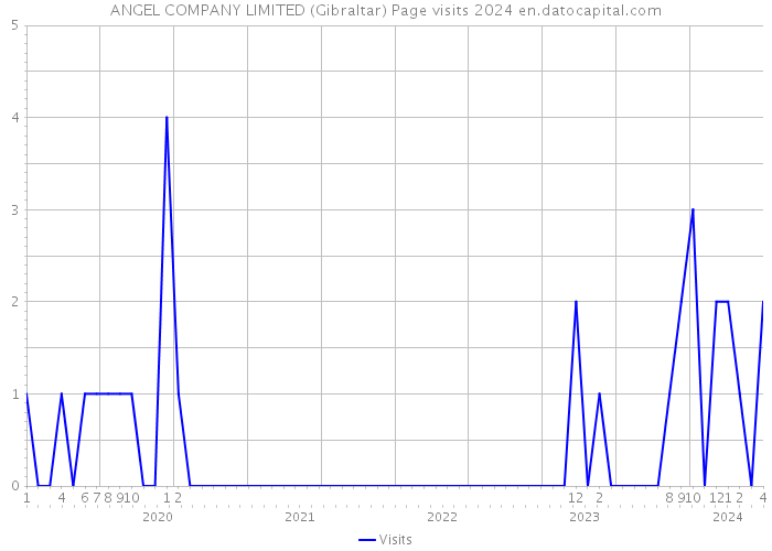 ANGEL COMPANY LIMITED (Gibraltar) Page visits 2024 