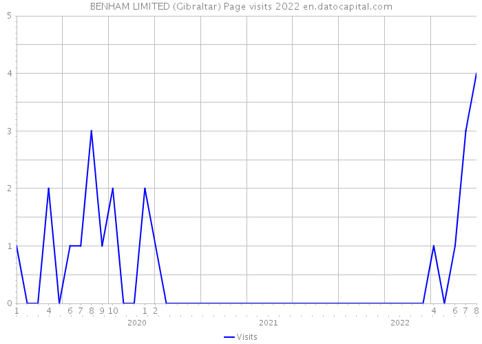 BENHAM LIMITED (Gibraltar) Page visits 2022 