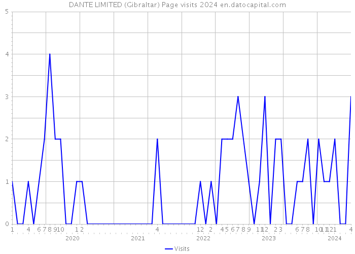 DANTE LIMITED (Gibraltar) Page visits 2024 
