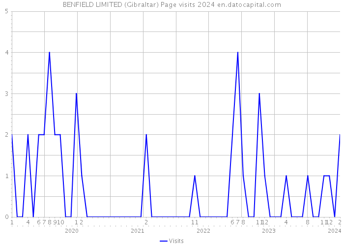 BENFIELD LIMITED (Gibraltar) Page visits 2024 