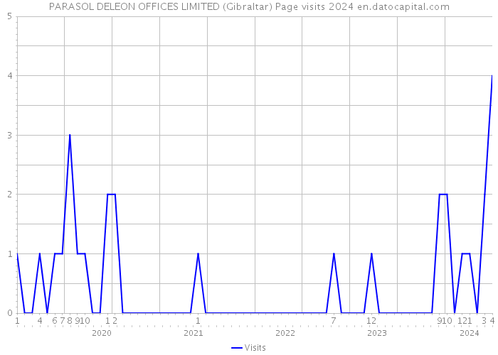 PARASOL DELEON OFFICES LIMITED (Gibraltar) Page visits 2024 