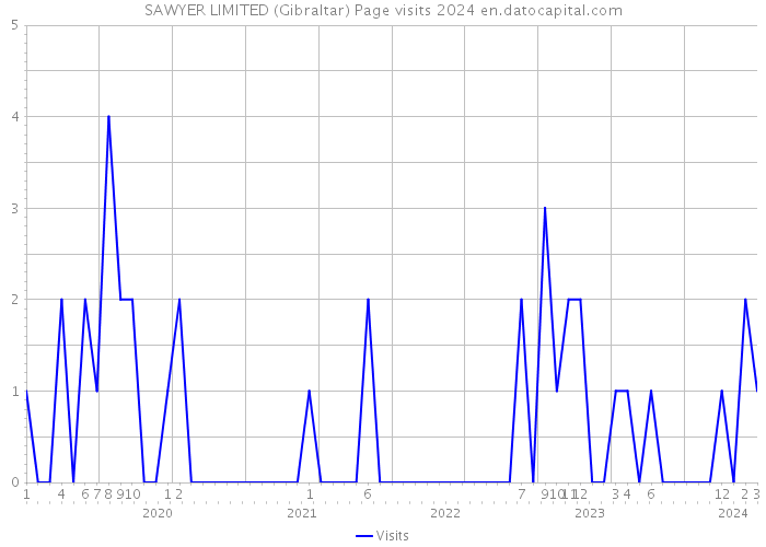 SAWYER LIMITED (Gibraltar) Page visits 2024 
