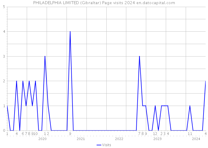 PHILADELPHIA LIMITED (Gibraltar) Page visits 2024 