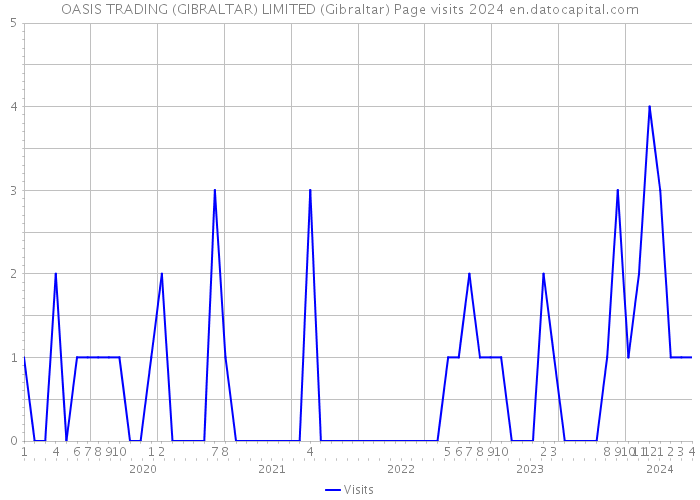 OASIS TRADING (GIBRALTAR) LIMITED (Gibraltar) Page visits 2024 
