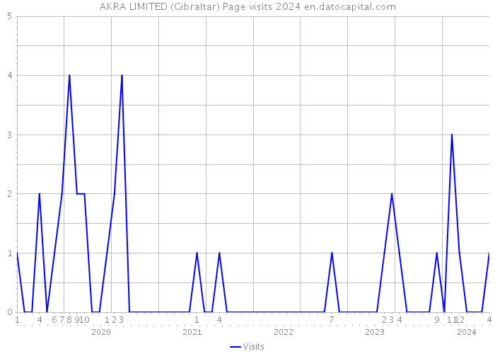 AKRA LIMITED (Gibraltar) Page visits 2024 