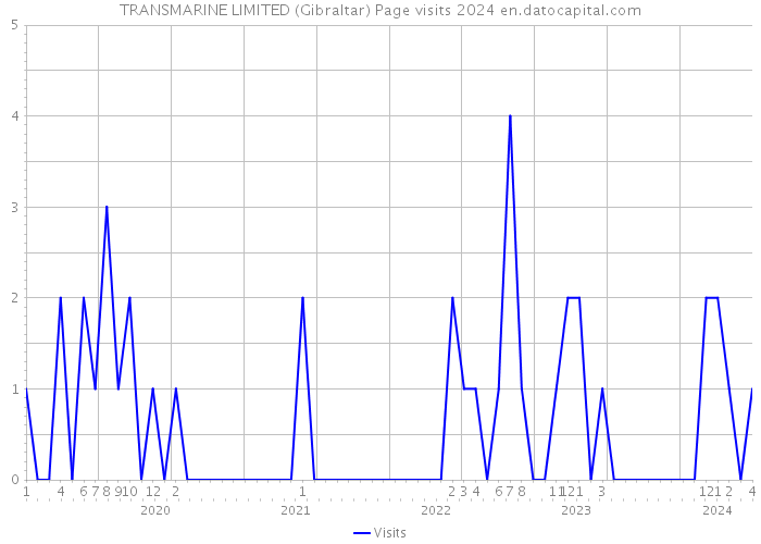 TRANSMARINE LIMITED (Gibraltar) Page visits 2024 