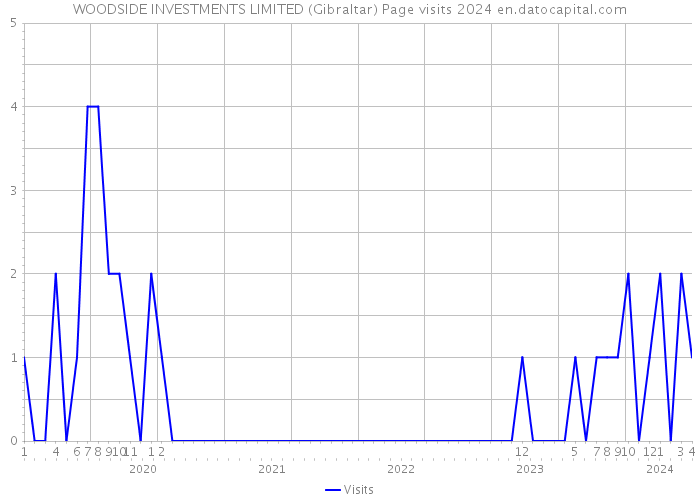 WOODSIDE INVESTMENTS LIMITED (Gibraltar) Page visits 2024 