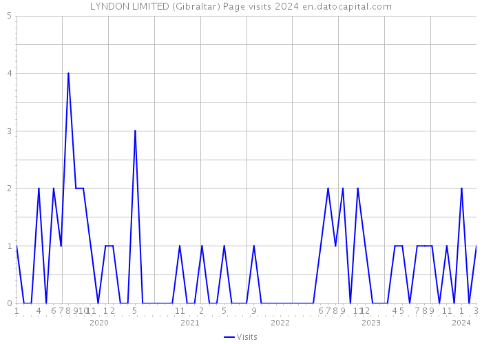 LYNDON LIMITED (Gibraltar) Page visits 2024 