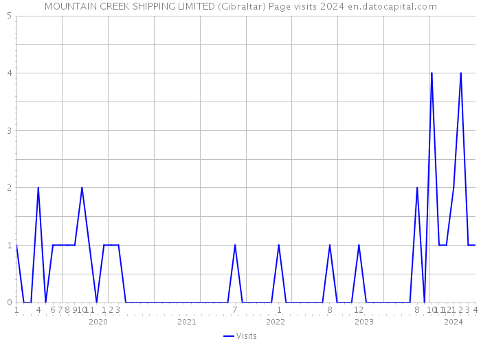 MOUNTAIN CREEK SHIPPING LIMITED (Gibraltar) Page visits 2024 