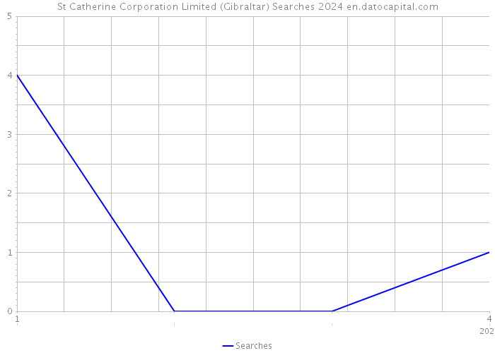 St Catherine Corporation Limited (Gibraltar) Searches 2024 