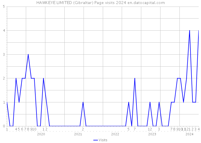 HAWKEYE LIMITED (Gibraltar) Page visits 2024 