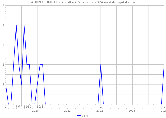 ALBIREO LIMITED (Gibraltar) Page visits 2024 