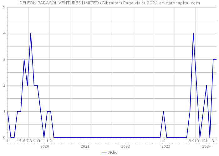 DELEON PARASOL VENTURES LIMITED (Gibraltar) Page visits 2024 