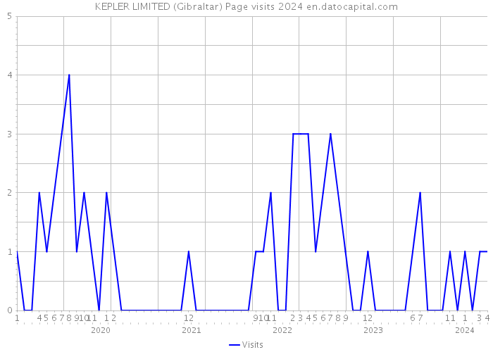 KEPLER LIMITED (Gibraltar) Page visits 2024 
