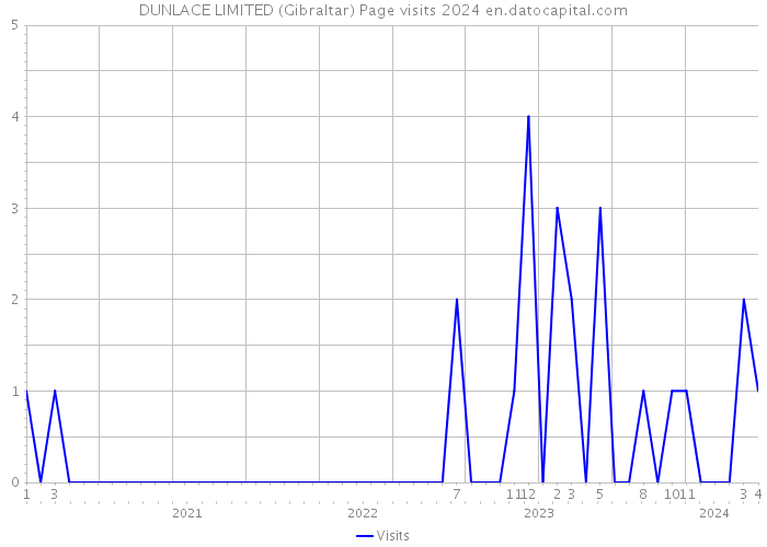 DUNLACE LIMITED (Gibraltar) Page visits 2024 