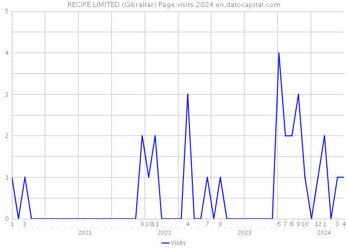 RECIFE LIMITED (Gibraltar) Page visits 2024 