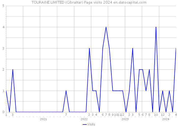 TOURAINE LIMITED (Gibraltar) Page visits 2024 