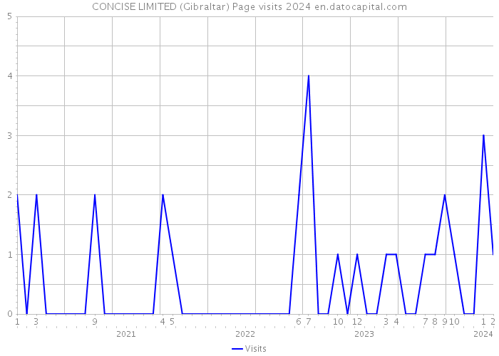 CONCISE LIMITED (Gibraltar) Page visits 2024 