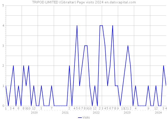 TRIPOD LIMITED (Gibraltar) Page visits 2024 
