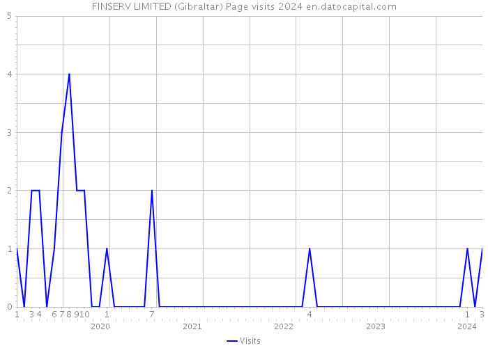 FINSERV LIMITED (Gibraltar) Page visits 2024 