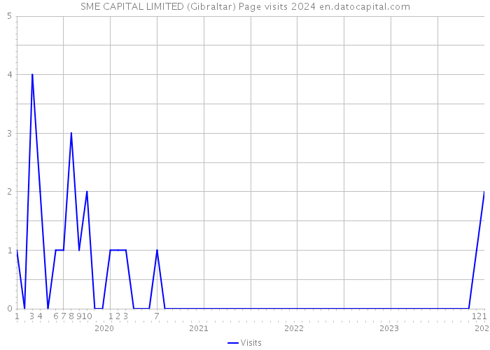 SME CAPITAL LIMITED (Gibraltar) Page visits 2024 