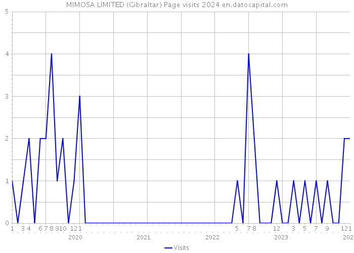 MIMOSA LIMITED (Gibraltar) Page visits 2024 
