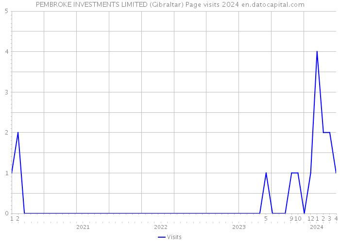 PEMBROKE INVESTMENTS LIMITED (Gibraltar) Page visits 2024 