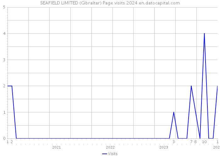 SEAFIELD LIMITED (Gibraltar) Page visits 2024 