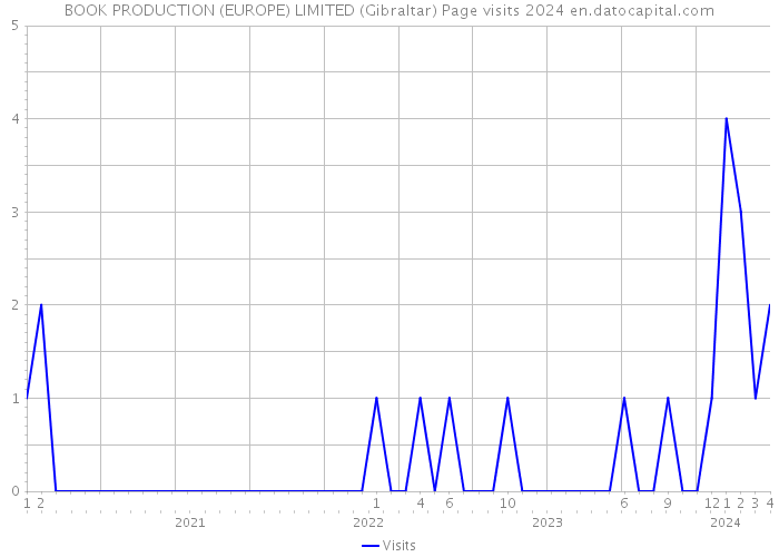 BOOK PRODUCTION (EUROPE) LIMITED (Gibraltar) Page visits 2024 
