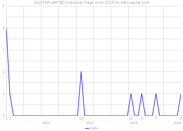 ALLSTAR LIMITED (Gibraltar) Page visits 2024 