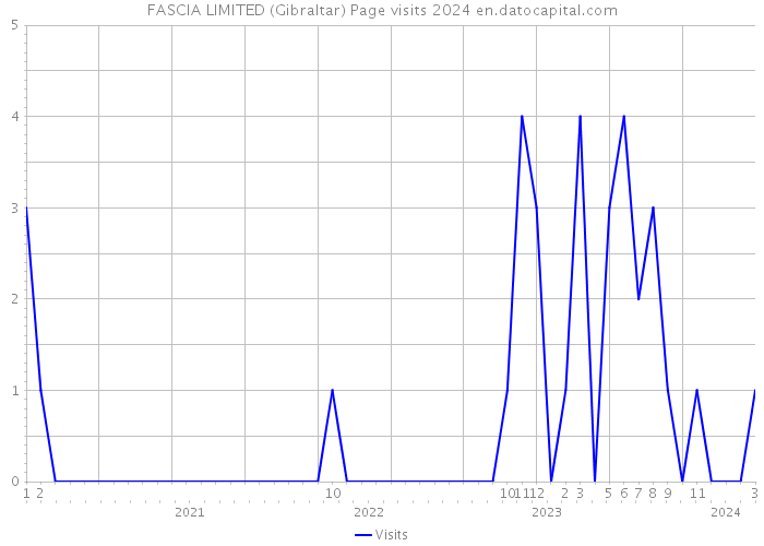 FASCIA LIMITED (Gibraltar) Page visits 2024 