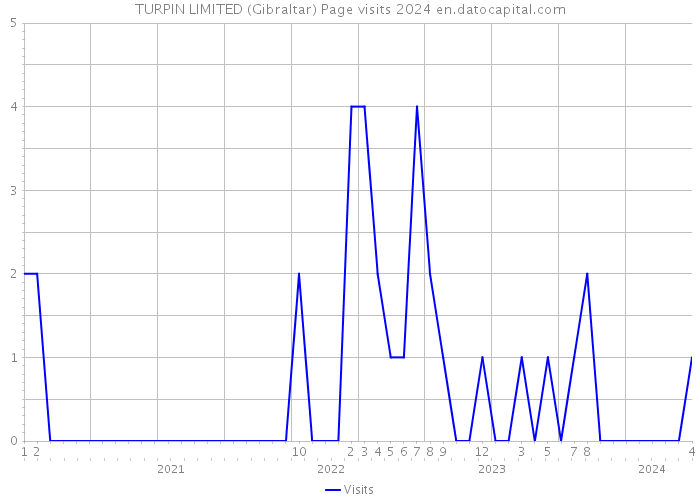 TURPIN LIMITED (Gibraltar) Page visits 2024 