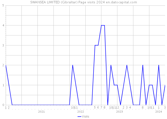 SWANSEA LIMITED (Gibraltar) Page visits 2024 