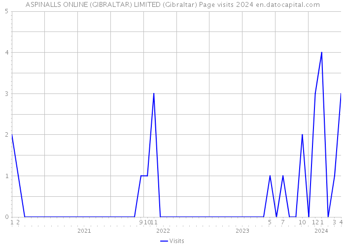 ASPINALLS ONLINE (GIBRALTAR) LIMITED (Gibraltar) Page visits 2024 