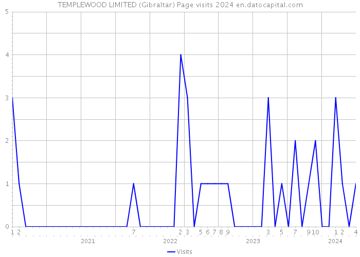 TEMPLEWOOD LIMITED (Gibraltar) Page visits 2024 