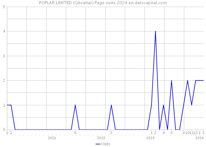 POPLAR LIMITED (Gibraltar) Page visits 2024 