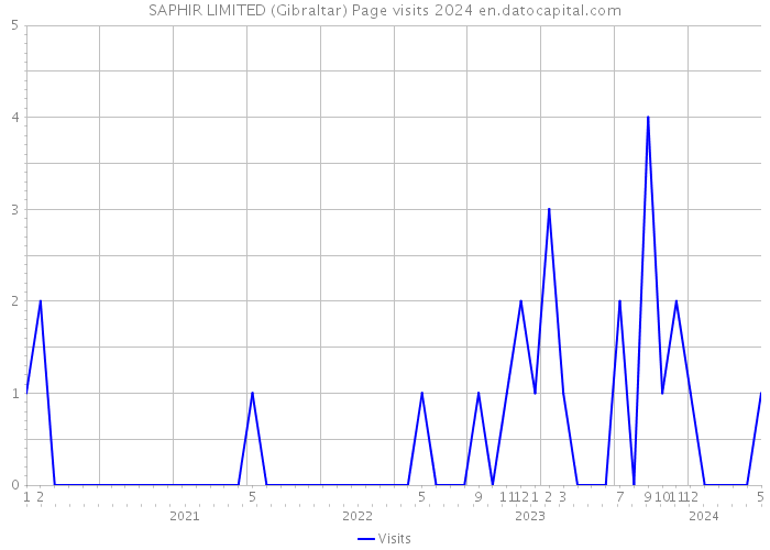 SAPHIR LIMITED (Gibraltar) Page visits 2024 