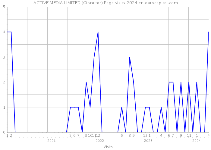 ACTIVE MEDIA LIMITED (Gibraltar) Page visits 2024 