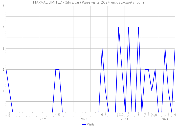 MARVAL LIMITED (Gibraltar) Page visits 2024 