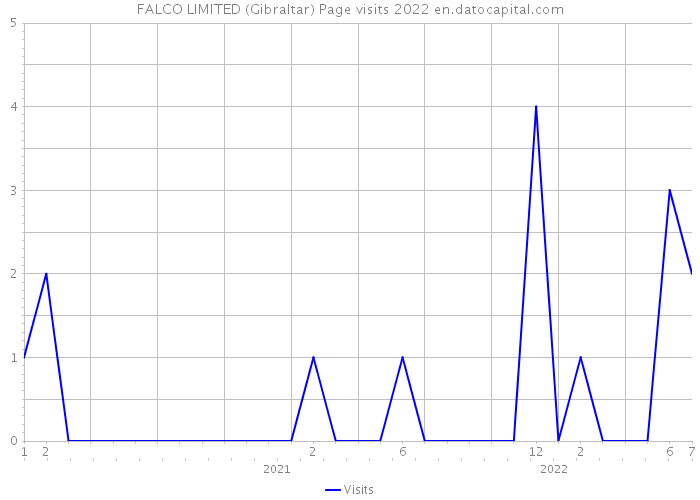 FALCO LIMITED (Gibraltar) Page visits 2022 