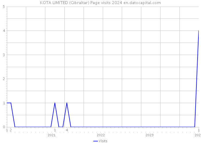 KOTA LIMITED (Gibraltar) Page visits 2024 
