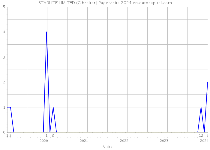 STARLITE LIMITED (Gibraltar) Page visits 2024 