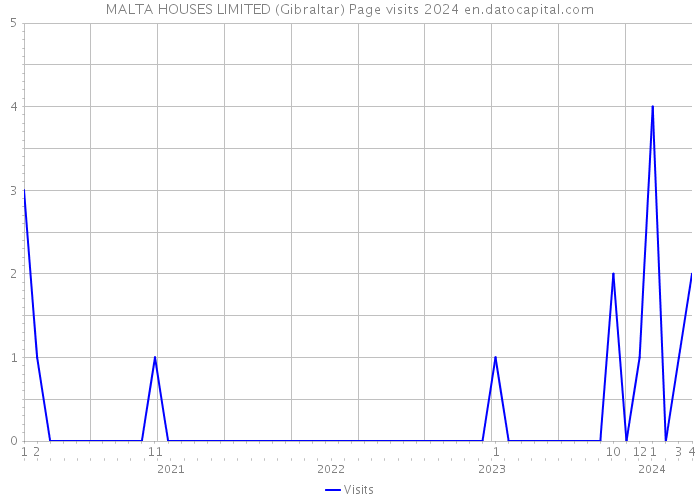 MALTA HOUSES LIMITED (Gibraltar) Page visits 2024 