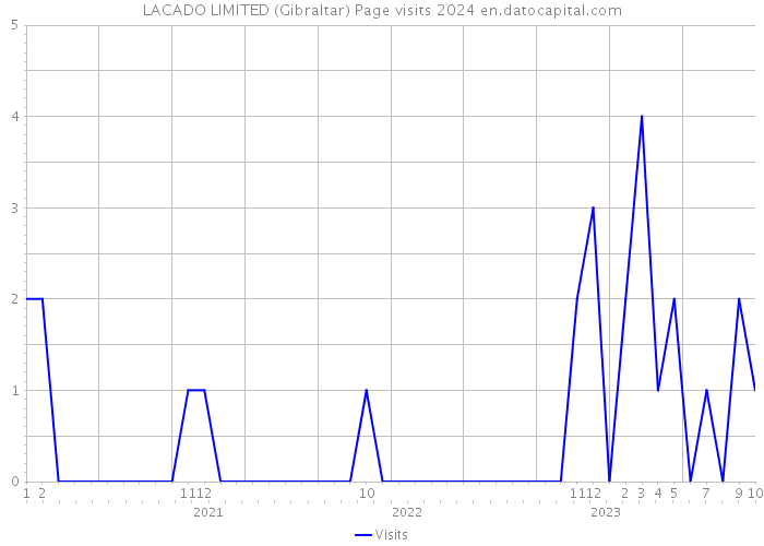 LACADO LIMITED (Gibraltar) Page visits 2024 