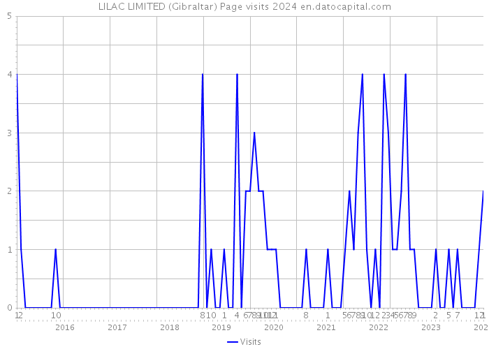 LILAC LIMITED (Gibraltar) Page visits 2024 